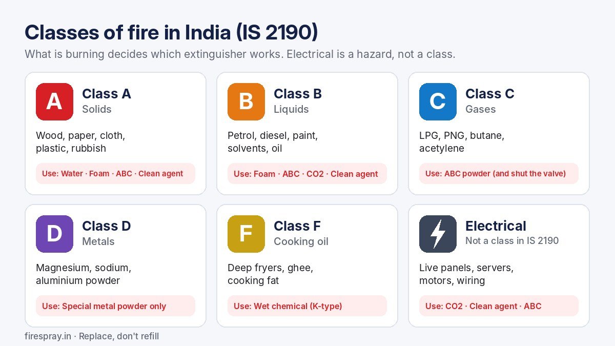 Chart of fire classes in India under IS 2190: A solids, B liquids, C gases, D metals, F cooking oil, plus electrical hazards, with the extinguisher to use for each
