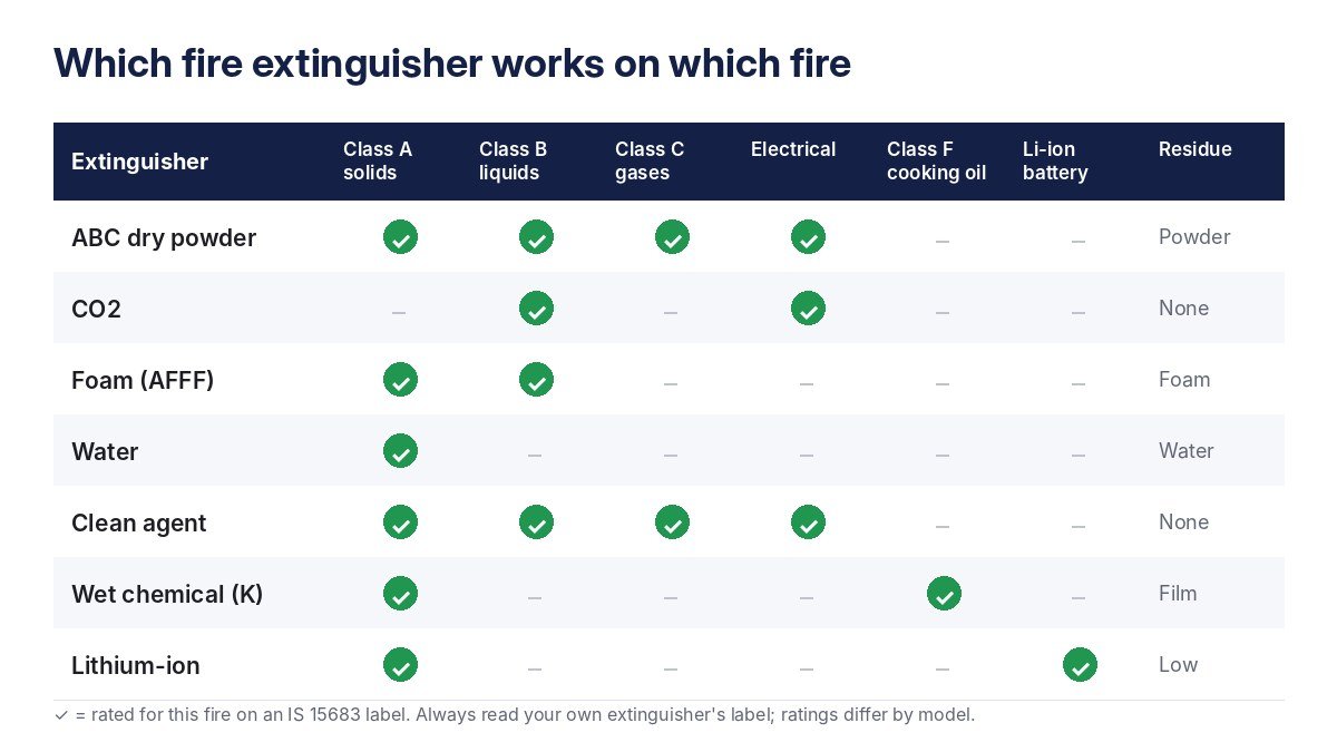 Table showing which fire extinguisher type is rated for Class A, B, C, electrical, Class F and lithium-ion fires, and what residue each leaves