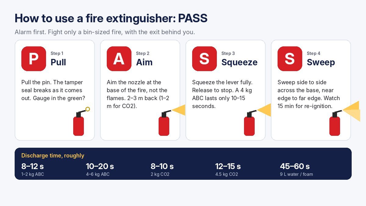 Four-step PASS method for using a fire extinguisher: Pull the pin, Aim at the base of the fire, Squeeze the lever, Sweep side to side, with distances and discharge times
